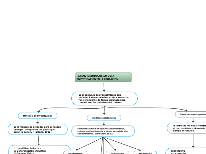 DISEÑO METODOLÓGICO DE LA INVESTIGACIÓN EN...- Mind Map